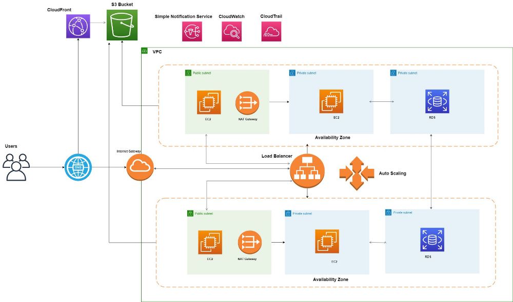 AWS architecture diagram for nopCommerce